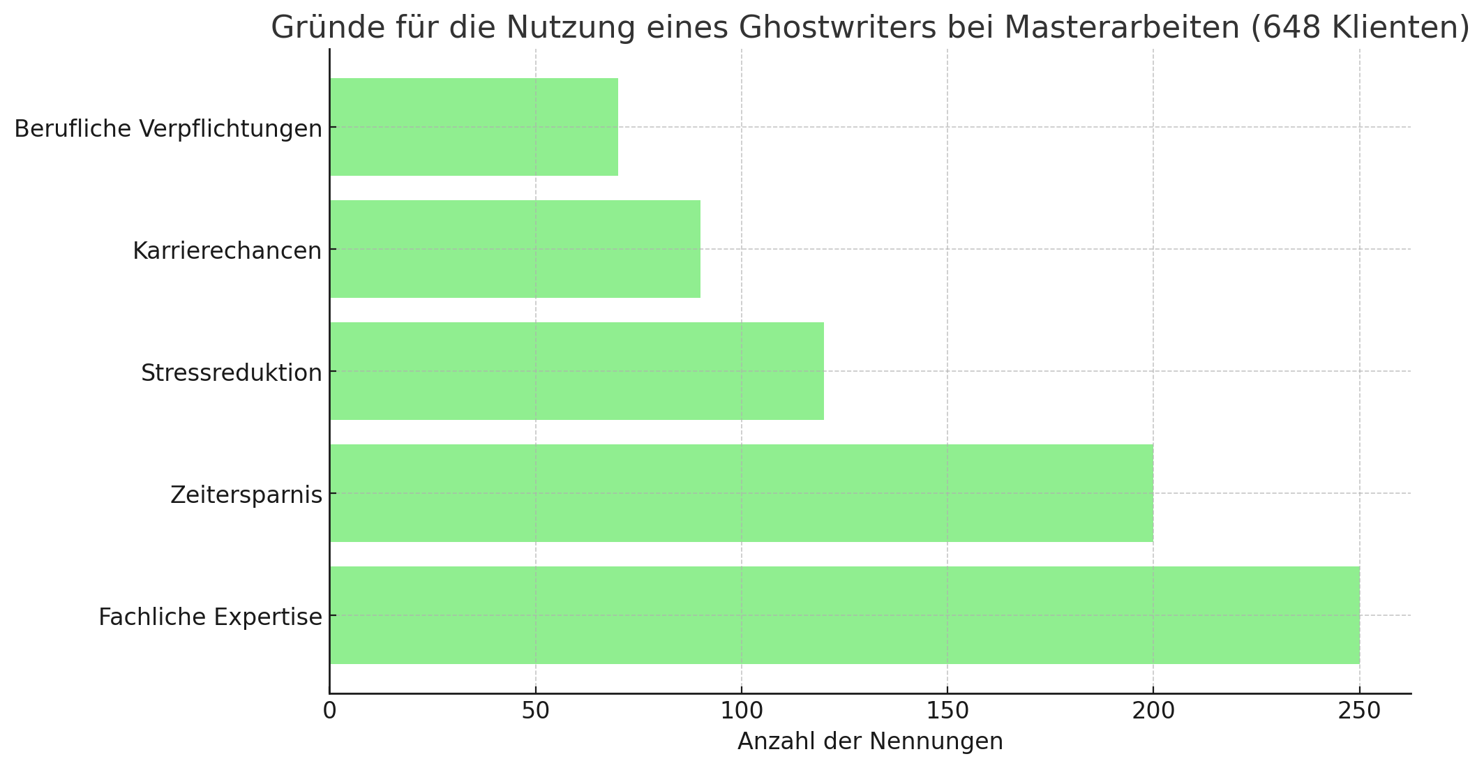 Gründe Für Die Nutzung Eines Ghostwriters Bei Masterarbeiten